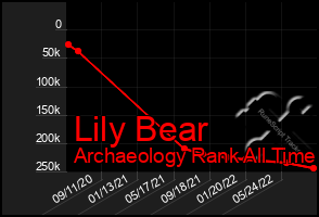 Total Graph of Lily Bear