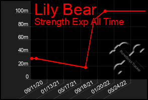 Total Graph of Lily Bear