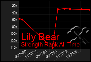 Total Graph of Lily Bear