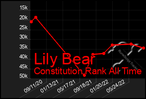 Total Graph of Lily Bear