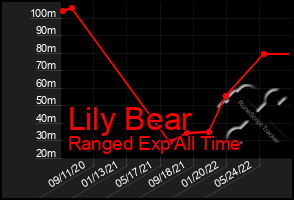 Total Graph of Lily Bear