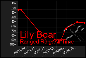 Total Graph of Lily Bear