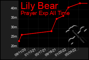 Total Graph of Lily Bear