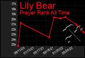 Total Graph of Lily Bear