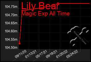 Total Graph of Lily Bear