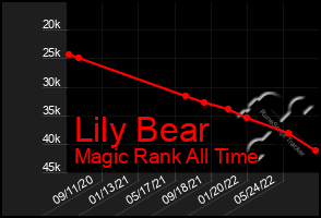 Total Graph of Lily Bear