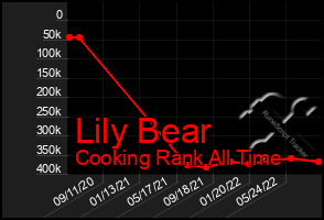 Total Graph of Lily Bear