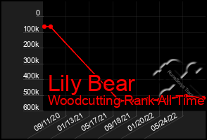 Total Graph of Lily Bear