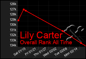 Total Graph of Lily Carter