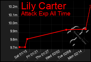 Total Graph of Lily Carter