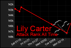Total Graph of Lily Carter