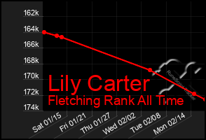 Total Graph of Lily Carter