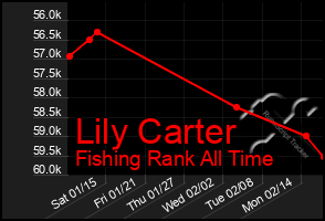 Total Graph of Lily Carter