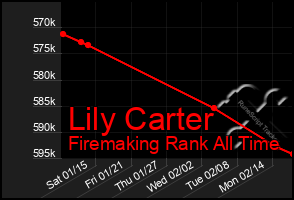 Total Graph of Lily Carter