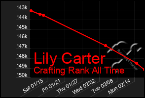 Total Graph of Lily Carter