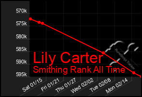 Total Graph of Lily Carter