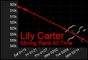 Total Graph of Lily Carter