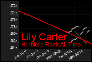 Total Graph of Lily Carter