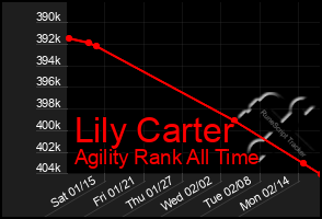 Total Graph of Lily Carter