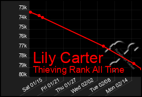 Total Graph of Lily Carter
