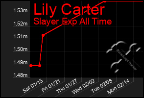 Total Graph of Lily Carter