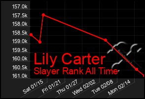 Total Graph of Lily Carter