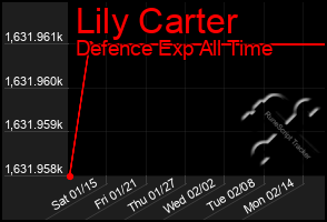 Total Graph of Lily Carter