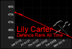 Total Graph of Lily Carter