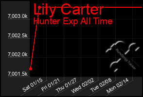 Total Graph of Lily Carter