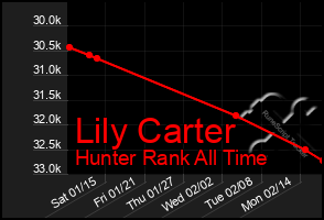 Total Graph of Lily Carter