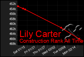 Total Graph of Lily Carter