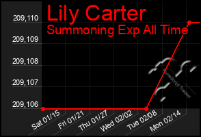 Total Graph of Lily Carter