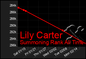 Total Graph of Lily Carter