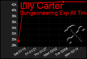 Total Graph of Lily Carter