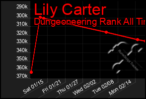 Total Graph of Lily Carter