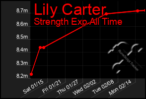 Total Graph of Lily Carter