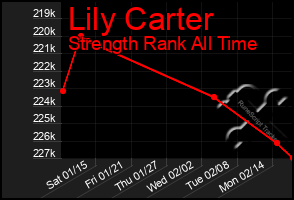 Total Graph of Lily Carter