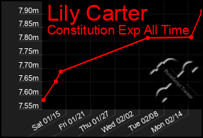 Total Graph of Lily Carter