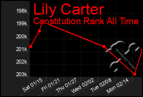 Total Graph of Lily Carter