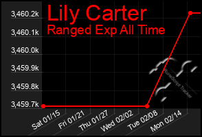 Total Graph of Lily Carter