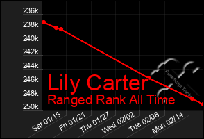 Total Graph of Lily Carter
