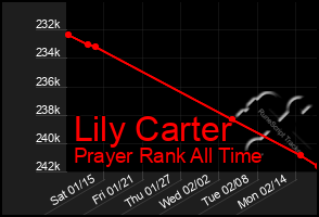Total Graph of Lily Carter