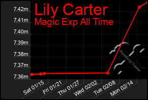 Total Graph of Lily Carter