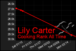 Total Graph of Lily Carter