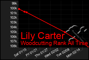 Total Graph of Lily Carter