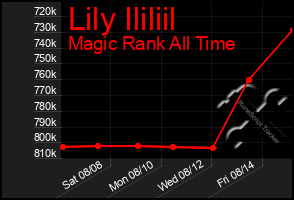 Total Graph of Lily Ililiil