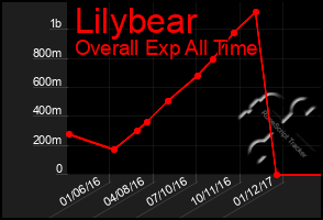 Total Graph of Lilybear