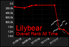 Total Graph of Lilybear