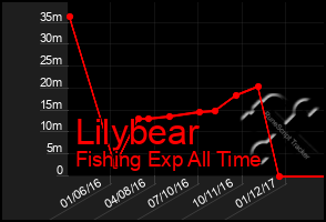 Total Graph of Lilybear