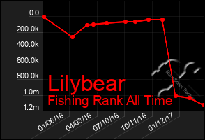 Total Graph of Lilybear